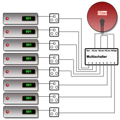 Satellitem Mehrteilnehmeranlage mit Multiswitch