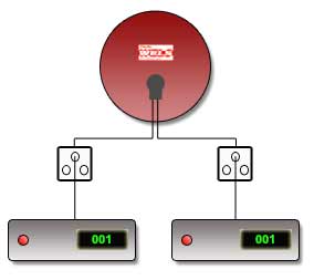 Satelliten Multifeed-Anlage Satelliten Zweitelnehmeranlage