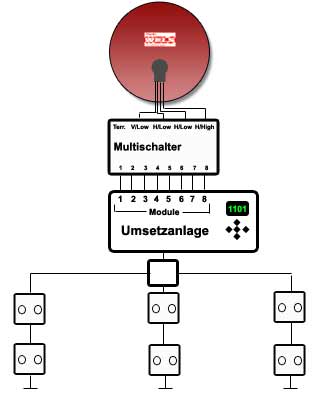 Satelliten Multifeed-Anlage Satelliten Vierteilnehmeranlage