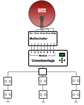 Satelliten Vierteilnehmeranlage